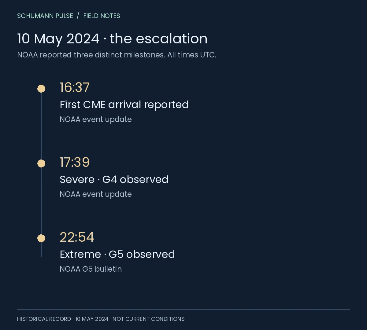 May storm timeline NOAA’s reported milestones on 10 May 2024: first CME arrival at 16:37 UTC, G4 at 17:39 UTC, and G5 at 22:54 UTC. Arrival and storm classifications are separate events.