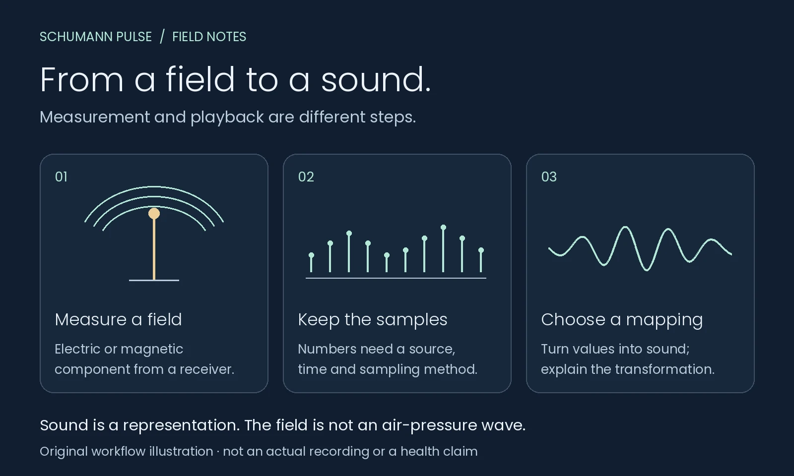 From electromagnetic measurements to sound — three distinct stages Three stages from an electromagnetic field to sound: measure a field, retain numerical samples, then choose and document an audible mapping. Original workflow, not a recording.