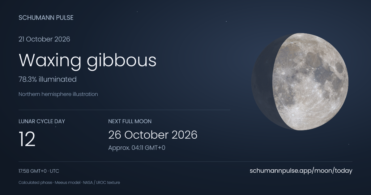 Waxing gibbous · Lunar cycle day 12 · 78.3% illuminated. Next full Moon: 26 October 2026, approx. 04:11 GMT+0. Calculated for 21 October 2026, 17:58 GMT+0 (UTC).