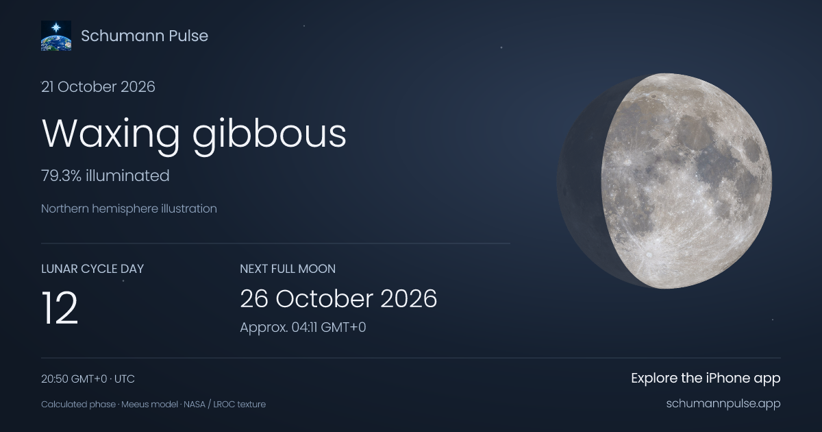 Schumann Pulse Moon postcard — 21 October 2026 Waxing gibbous · Lunar cycle day 12 · 79.3% illuminated. Next full Moon: 26 October 2026, approx. 04:11 GMT+0. Calculated for 21 October 2026, 20:50 GMT+0 (UTC).