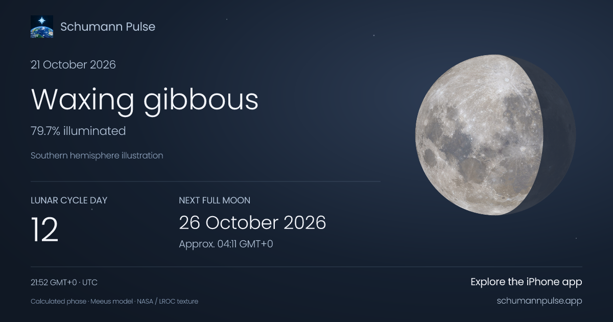 Schumann Pulse Moon postcard — 21 October 2026 Waxing gibbous · Lunar cycle day 12 · 79.7% illuminated. Next full Moon: 26 October 2026, approx. 04:11 GMT+0. Calculated for 21 October 2026, 21:52 GMT+0 (UTC).